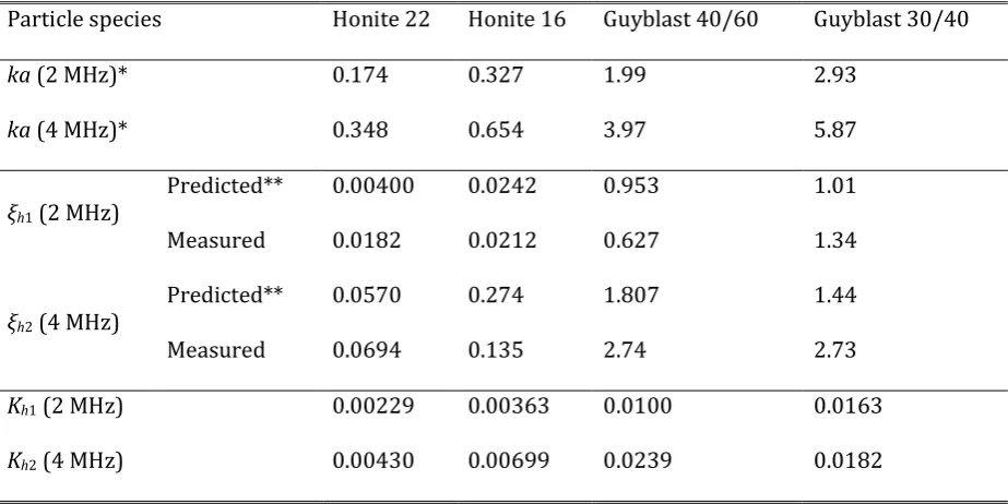 TABLE II: Comparison of predicted and measured values of sediment attenuation constant, ξh, and 