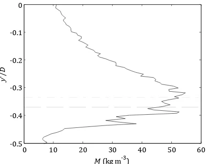 Figure 6: Particle concentration versus distance from centreline (normalised) with large glass Dashed lined: position of peak in RMS echo voltage; dashed-dotted line: position of settled bed surface spheres (50upon cessation of flow, both as in Figure 5