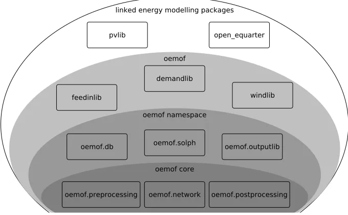 Fig 2. Libraries located on different oemof layers.