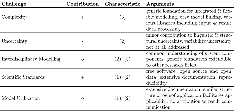 Table 2. Contribution of oemof to energy system modelling challenges (the symbols +/o/-represent strong/partial/no addressing).