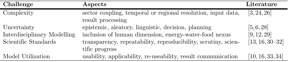 Table 1. Challenges of energy system modelling.