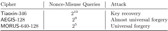 Table 1: Summary of attack complexity and results.