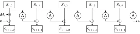 Fig. 2: The StateUpdate function of AEGIS-128. A represents one AES round. Amore detailed explanation can be found in the design document [6].