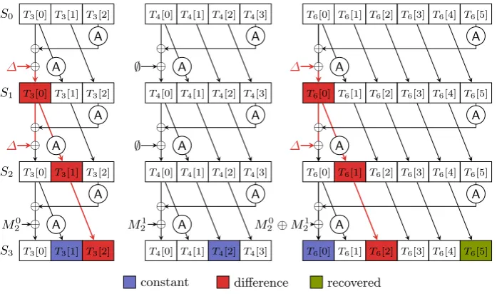 Fig. 4: Propagation of diﬀerences in the attack scenario for Tiaoxin.