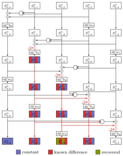 Fig. 8: Propagation of diﬀerences to recover the second part of the MORUS state.