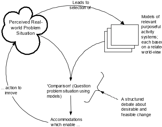 Figure 2 - SSM ‘Mode 2’: inquiring/learning cycle (after Checkland 1999). 
