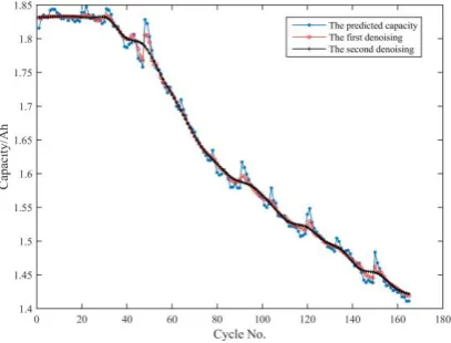 Fig. 9 The predicted capacity of B07 