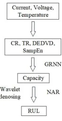 Fig. 1 Process of the proposed approach 