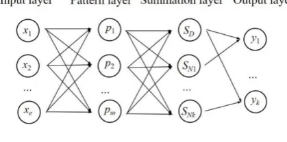 Fig. 4 Basic structure of the GRNN 