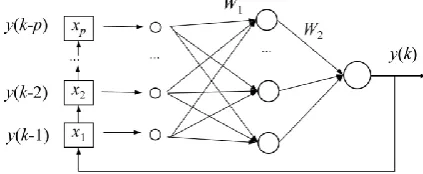 Fig. 5 Structure of NAR-DNN 