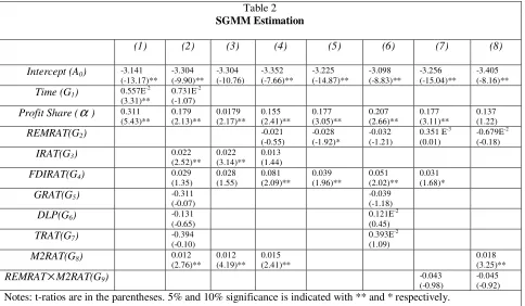 Table 2 SGMM Estimation  
