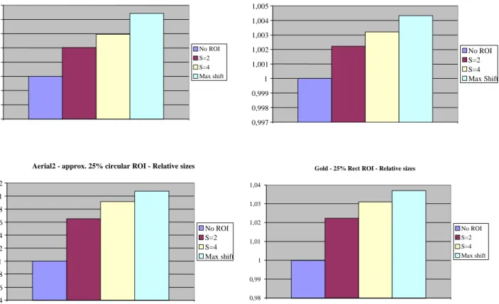 Fig. 14. Lossless coding of images for different scaling factors and different ROI shapes as compared to the non-ROI case