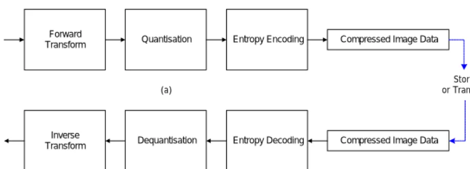 Fig. 2. Tiling, DC level shifting and DWT of each image tile component.