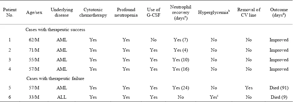 Table 1. Clinical characteristics of patients with Trichosporon fungemia. 