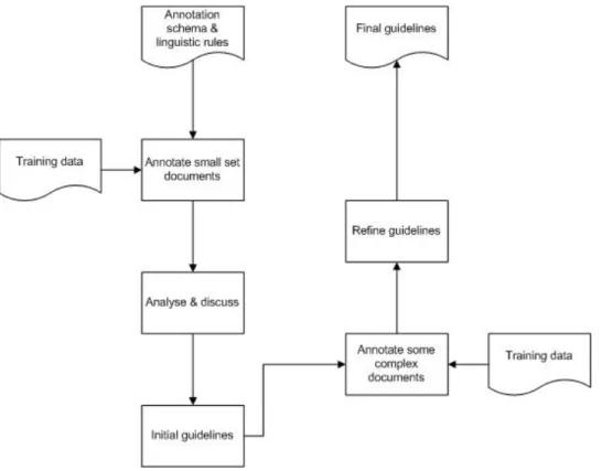 Figure 4.3 Annotation guidelines development process. 