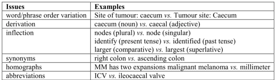 Table 1.2 Challenging issues and examples in a medical entity recognition task. 
