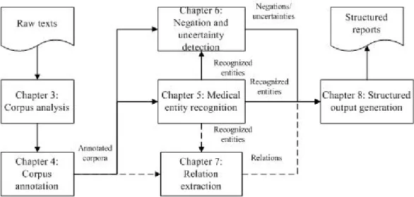 Figure 1.1 Organisation of the thesis. Relation extraction is performed on the lymphoma corpus