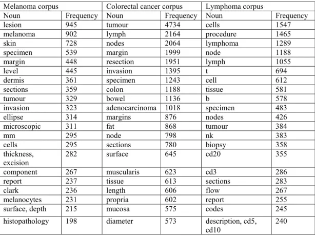 Table 3.6 Twenty most common nouns and their frequencies in each corpus. 