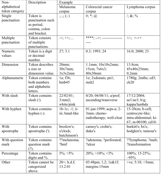 Table 3.7 Descriptions and some examples for each non-alphabetic token category. 