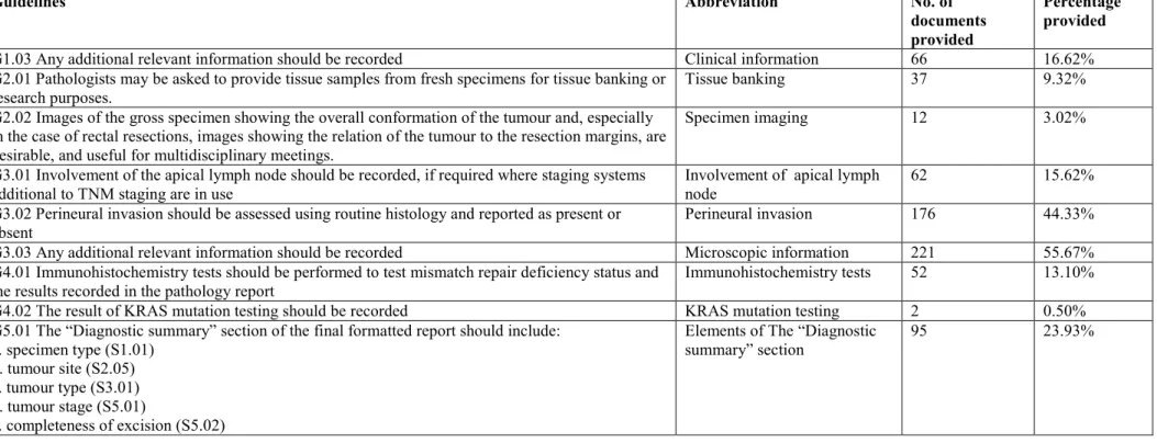 Table 3.13 Completeness measures of guidelines on the colorectal cancer corpus. 