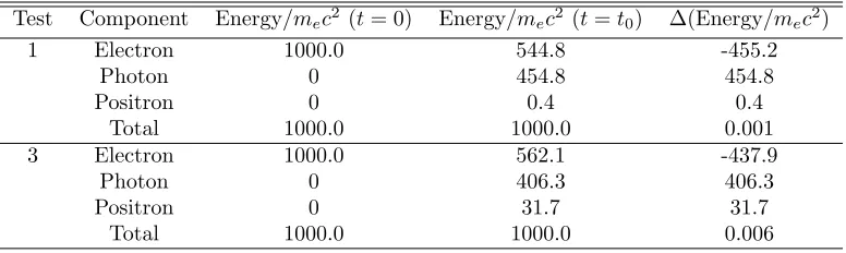 Table 2: Energy in each component in Monte-Carlo simulations of test problems 1 (withNe = 107) & 3 (with Ne = 106)