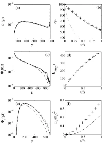 Figure 2: Results for test problem 1: an electron bunch with γMonte-Carlo trajectories (solid line) compared to the result of direct numerical solution ofequation (6) (dashed line)