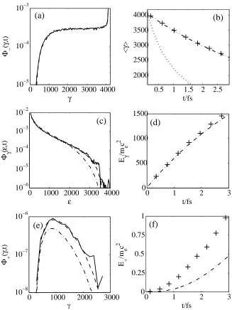 Figure 3: Results for test problem 2: an electron bunch with γconstructed from 10tories (crosses), the solution for deterministic losses (dot-dashed line) and the classical solution(dotted line)