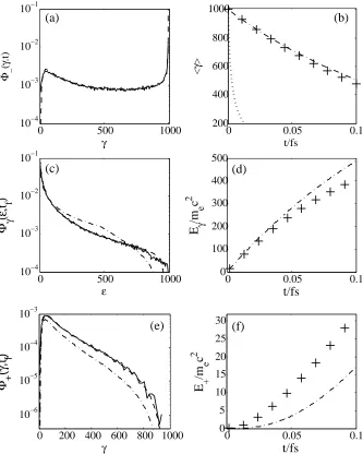 Figure 4: Results for test problem 3: an electron bunch with γ0 = 1000 propagating perpen-dicular to a magnetic ﬁeld of strength B = 9 × 10−3Es/c
