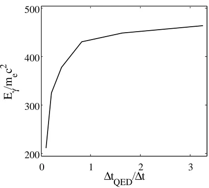 Figure 5: (a) Reduction in σN/µ for the total energy radiated as photons in test problem 1with number of electrons initially present in the simulation Ne (crosses) & the 1/√Ne scaling(dashed line)