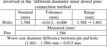TABLE IV Diameters for the inner dowel pins and holes 