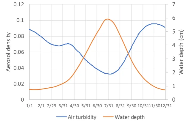 Figure 9. Histogram of the residual errors of the measured atmospheric parameters from the trend line (relative to the values in the trend line): (a) Aerosol density; (b) Water precipitation