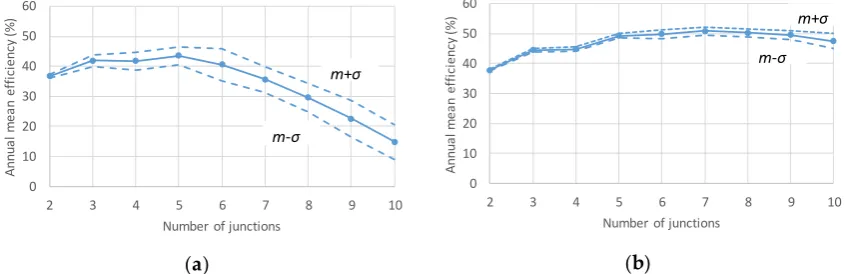 Figure 12. Optimization design result of the normal multi-junction solar cells (trend of an average of the annual average efficiency by variation of the spectrum) under worst-case combination of climate, atmospheric conditions, latitude, and orientation an