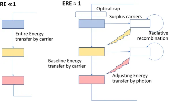 Figure 1. The energy flow of the multi-junction cells: (a) Normal multi-junction cell; (b)Super-multi-junction cell