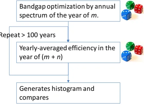 Figure 2. Flow-chart of its performance calculation using the Monte Carlo method [61]