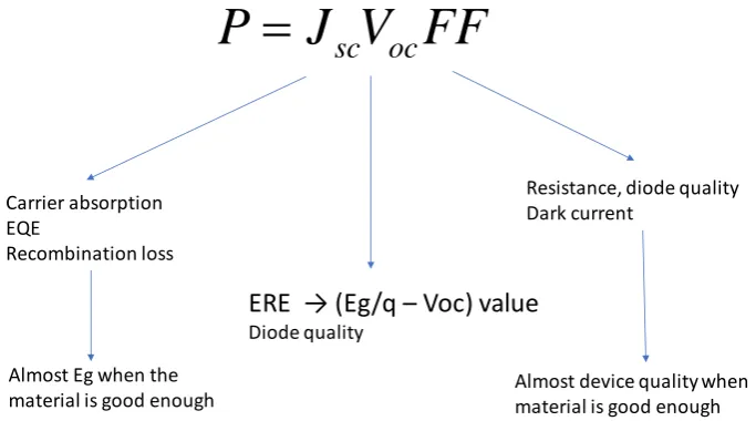Figure 4. Assumptions in the calculation of the efficiency potential of the solar cell using three factors