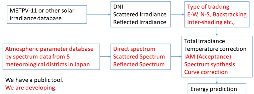 Table 1. The difference in performance modeling between concentrator PV and standard installation