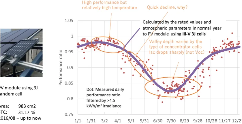 Figure 6. Comparison between the measured and modeled seasonal trend of the performance of the PV module using multi-junction solar cells [100]