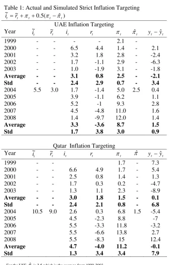 Table 1: Actual and Simulated Strict Inflation Targeting  ~