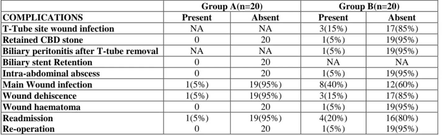 Table 5 Distribution of patients in two groups according to the complications seen 
