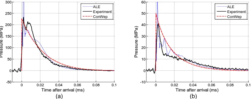 Figure 7: (a) Normally reflected and (b) oblique pressure-time histories with FE backward dispersion correction applied to experimental results 