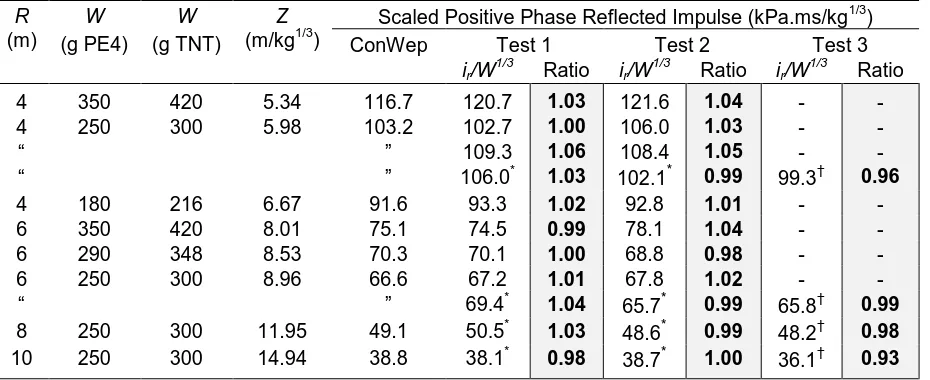 Table 1: Experimental and ConWep peak reflected pressures and ratio of experiment/ConWep for normally reflected pressure recordings *Curves fit to data from Tyas et al.[15] †Curves fit to data from Rigby et al.[17] 