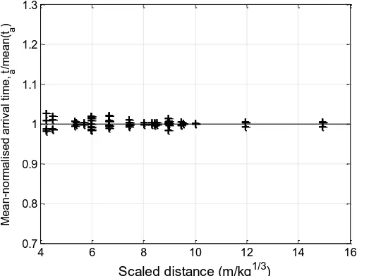 Figure 6: Arrival time normalised against mean values for each set of repeat tests Scaled distance (m/kgScaled distance (m/kg)) 