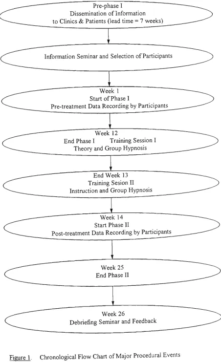 Figure 1. Chronological Flow Chart of Major Procedural Events 