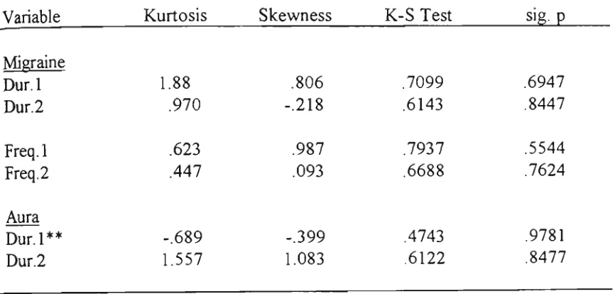 Table 2 Results of Logarithmic Transformations showing normality has been achieved for Positively Skewed Variables 