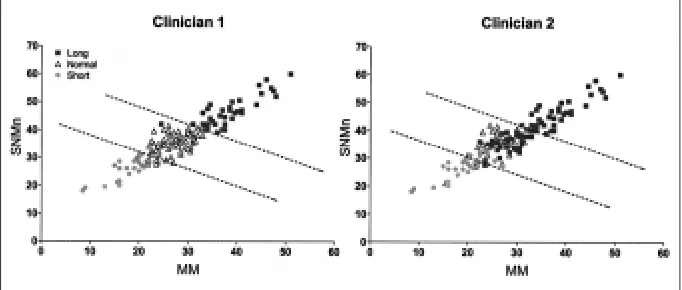 Fig. 3Graph of MM against SNMn overlaid by each clinician’s classification and by boundary separators (dashed lines) forthe values 44.00 and 60.27 of SNMn + 17*MM/28