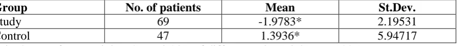 Table 6: Differences in weight at the end of study 