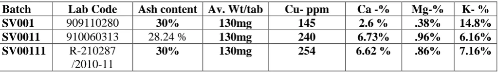 Table 10: Ash test & Elemental analysis of T AYU BKV 