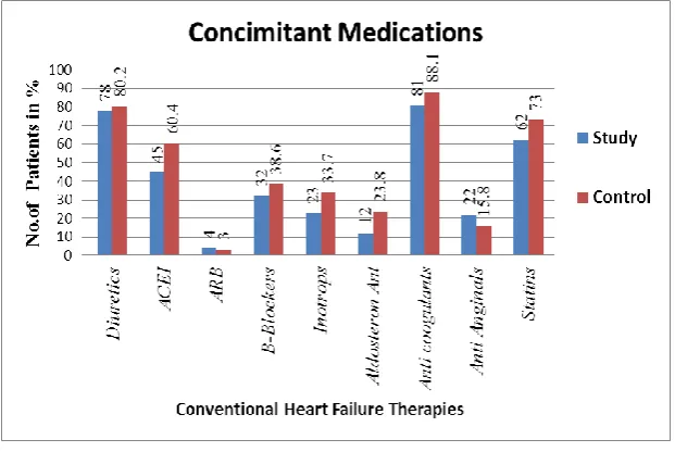 Figure 1:  Concomitant Medications 