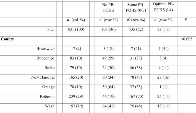 TABLE 2.2 County of residence and receipt of PB-POHS services among the analytical cohort of COHL child- child-caregiver dyads (n = 831)  No  PB-POHS  Some  PB-POHS (0-3)  Optimal PB-POHS (≥4) 