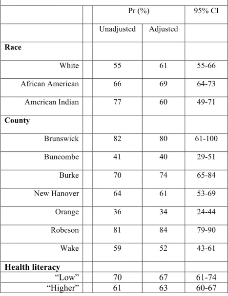 TABLE 4 Predicted (marginal) probabilities of receiving any PB- PB-POHS for strata of race and county of residence after multivariate  logistic regression modeling adjusting for caregivers’ race, county  of residence, health literacy, and children’s age an